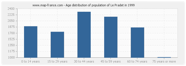 Age distribution of population of Le Pradet in 1999